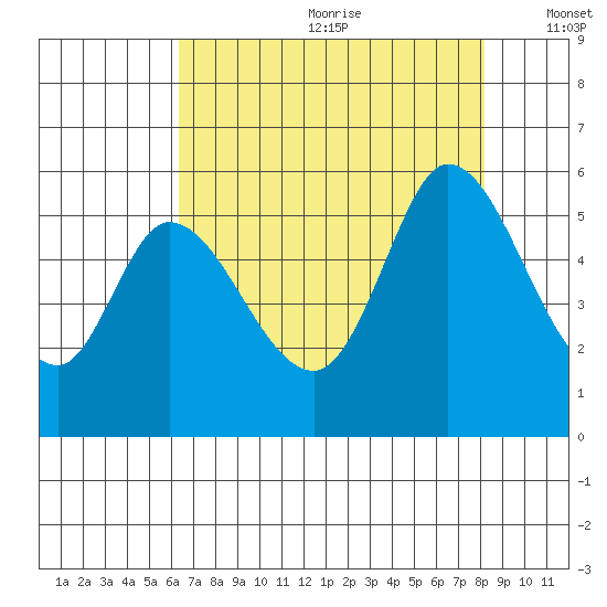 Petaluma Marina tide chart for Saturday, August 10, 2024