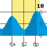 Petaluma Marina tide chart for Saturday, August 10, 2024