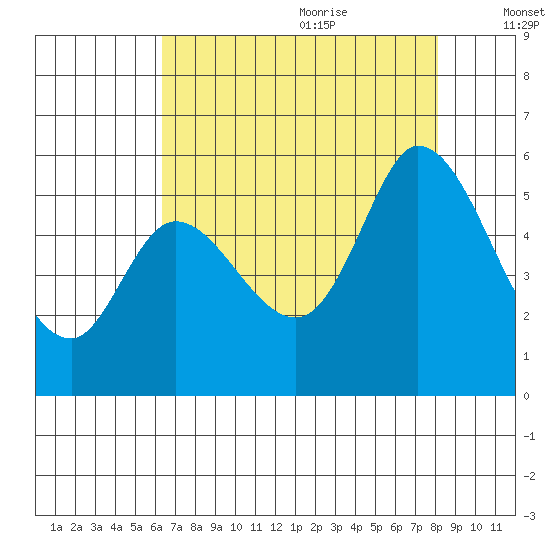 Petaluma Marina tide chart for Sunday, August 11, 2024