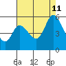 Petaluma Marina tide chart for Sunday, August 11, 2024