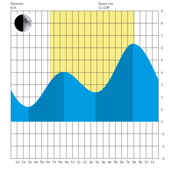 Petaluma Marina tide chart for Monday, August 12, 2024
