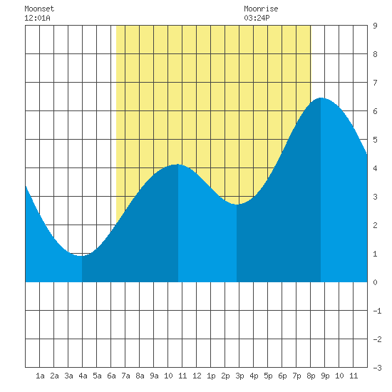 Petaluma Marina tide chart for Tuesday, August 13, 2024