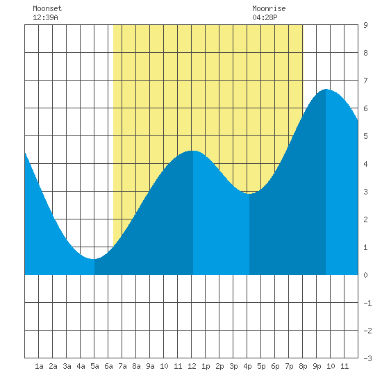 Petaluma Marina tide chart for Wednesday, August 14, 2024
