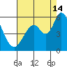 Petaluma Marina tide chart for Wednesday, August 14, 2024