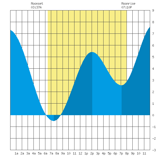 Petaluma Marina tide chart for Saturday, August 17, 2024