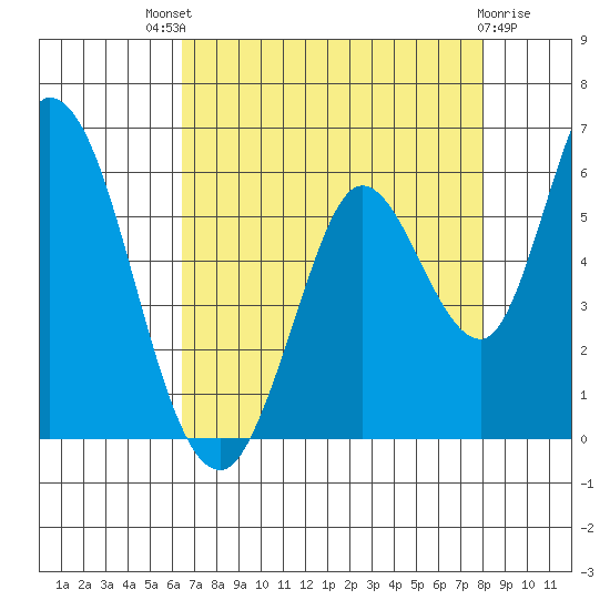Petaluma Marina tide chart for Sunday, August 18, 2024
