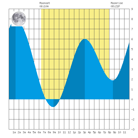 Petaluma Marina tide chart for Monday, August 19, 2024