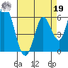 Petaluma Marina tide chart for Monday, August 19, 2024