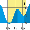 Petaluma Marina tide chart for Thursday, August 1, 2024