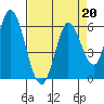 Petaluma Marina tide chart for Tuesday, August 20, 2024