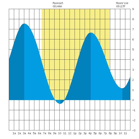 Petaluma Marina tide chart for Wednesday, August 21, 2024