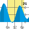Petaluma Marina tide chart for Wednesday, August 21, 2024