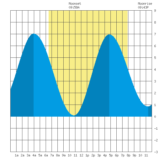 Petaluma Marina tide chart for Thursday, August 22, 2024