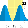 Petaluma Marina tide chart for Thursday, August 22, 2024