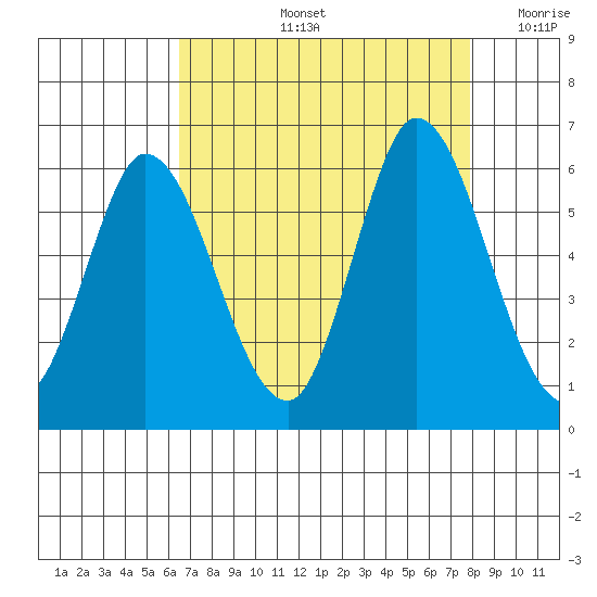 Petaluma Marina tide chart for Friday, August 23, 2024