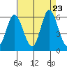 Petaluma Marina tide chart for Friday, August 23, 2024