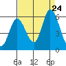 Petaluma Marina tide chart for Saturday, August 24, 2024