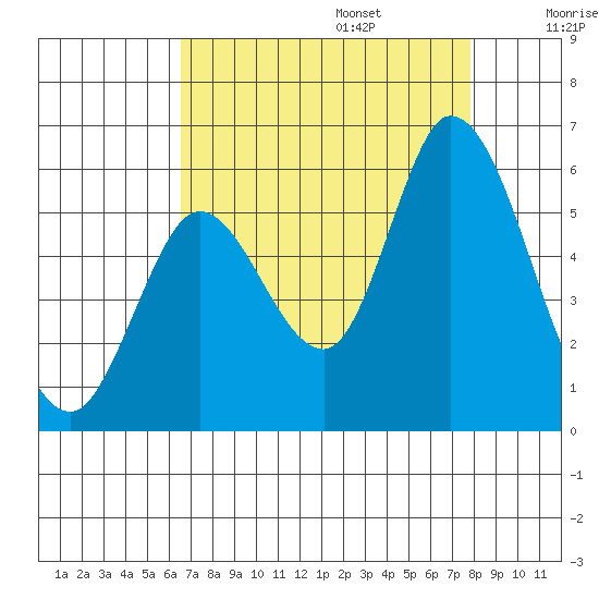 Petaluma Marina tide chart for Sunday, August 25, 2024
