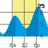 Petaluma Marina tide chart for Sunday, August 25, 2024