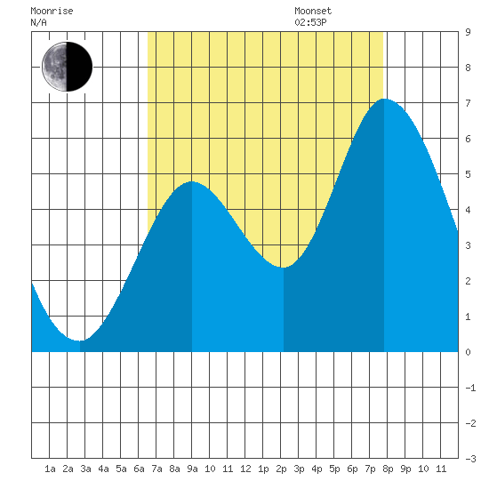 Petaluma Marina tide chart for Monday, August 26, 2024