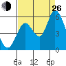 Petaluma Marina tide chart for Monday, August 26, 2024