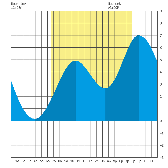 Petaluma Marina tide chart for Tuesday, August 27, 2024