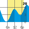 Petaluma Marina tide chart for Wednesday, August 28, 2024