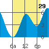 Petaluma Marina tide chart for Thursday, August 29, 2024