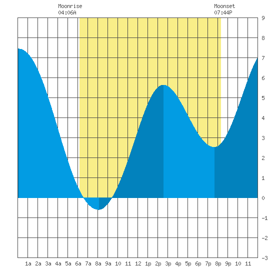Petaluma Marina tide chart for Friday, August 2, 2024