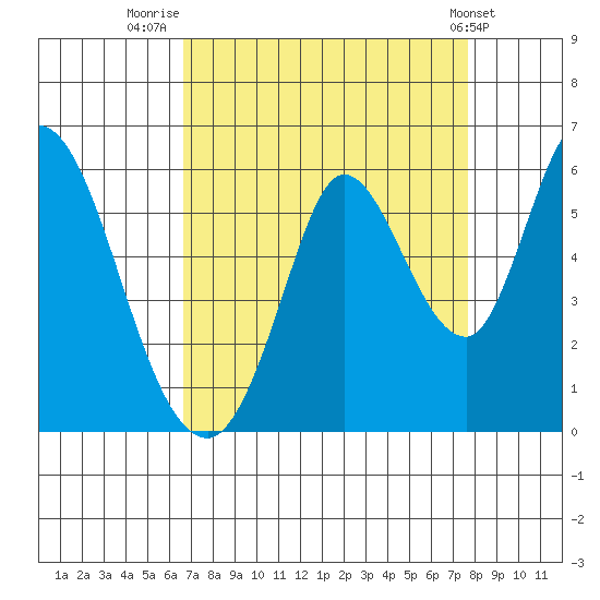 Petaluma Marina tide chart for Saturday, August 31, 2024