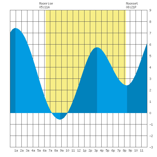 Petaluma Marina tide chart for Saturday, August 3, 2024