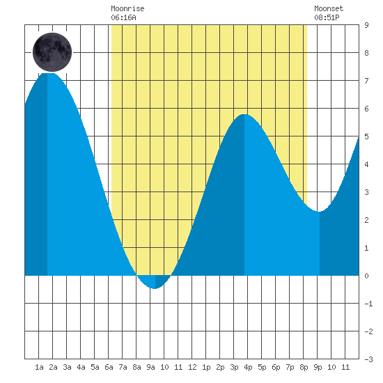 Petaluma Marina tide chart for Sunday, August 4, 2024