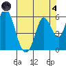 Petaluma Marina tide chart for Sunday, August 4, 2024