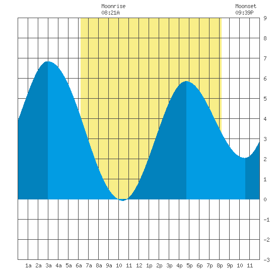 Petaluma Marina tide chart for Tuesday, August 6, 2024