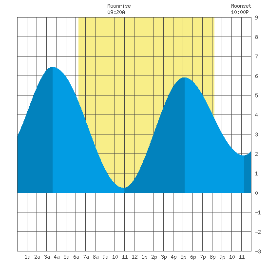 Petaluma Marina tide chart for Wednesday, August 7, 2024