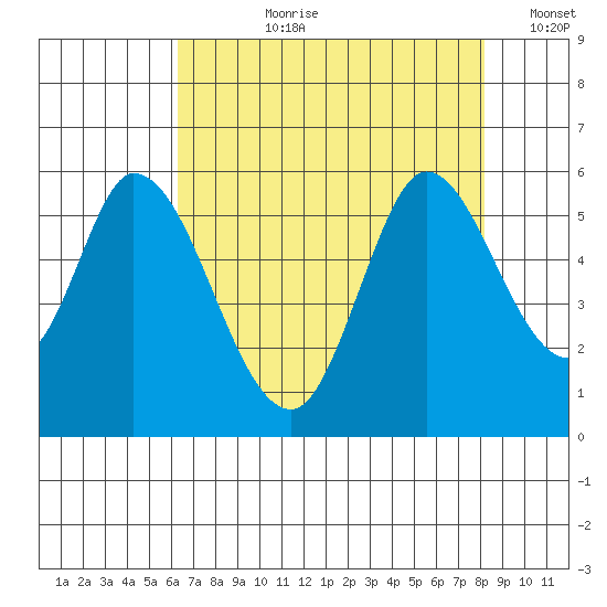 Petaluma Marina tide chart for Thursday, August 8, 2024