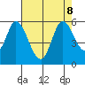 Petaluma Marina tide chart for Thursday, August 8, 2024
