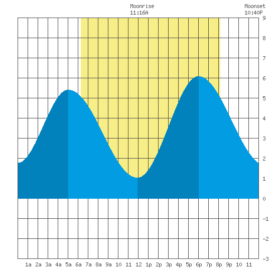 Petaluma Marina tide chart for Friday, August 9, 2024
