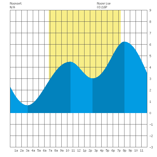 Petaluma Marina tide chart for Wednesday, September 11, 2024