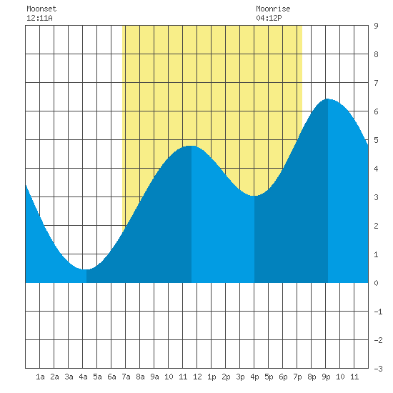 Petaluma Marina tide chart for Thursday, September 12, 2024