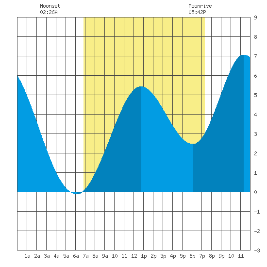 Petaluma Marina tide chart for Saturday, September 14, 2024