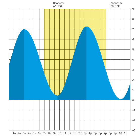 Petaluma Marina tide chart for Thursday, September 19, 2024