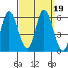 Petaluma Marina tide chart for Thursday, September 19, 2024