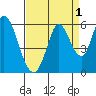 Petaluma Marina tide chart for Sunday, September 1, 2024