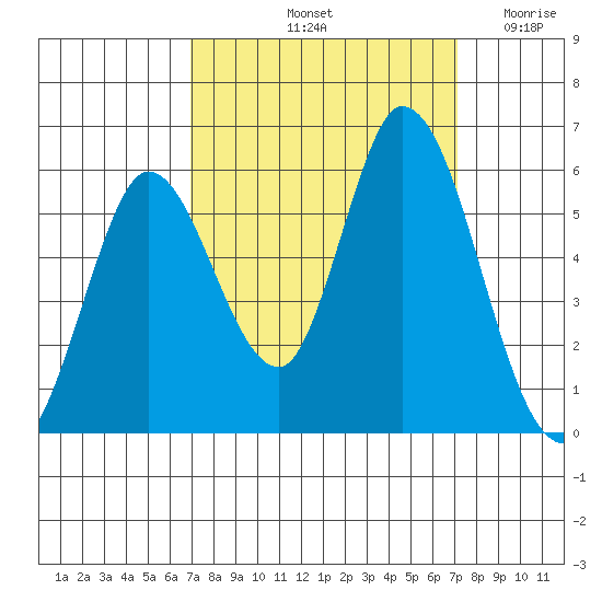 Petaluma Marina tide chart for Saturday, September 21, 2024
