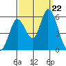 Petaluma Marina tide chart for Sunday, September 22, 2024