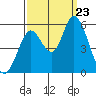 Petaluma Marina tide chart for Monday, September 23, 2024