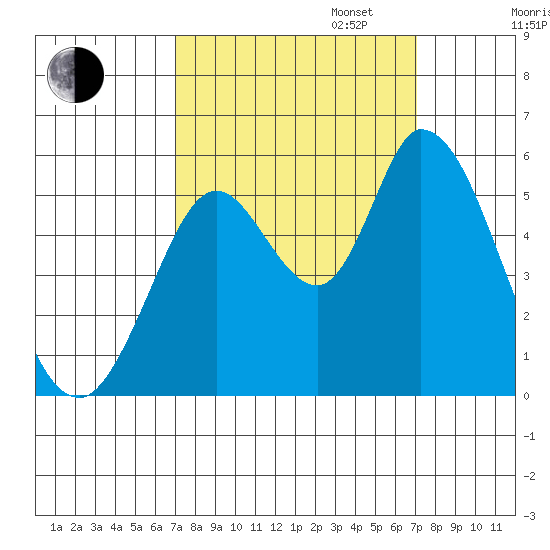 Petaluma Marina tide chart for Tuesday, September 24, 2024
