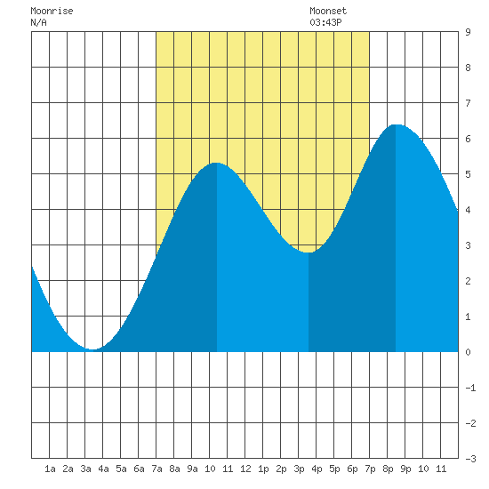 Petaluma Marina tide chart for Wednesday, September 25, 2024