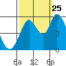 Petaluma Marina tide chart for Wednesday, September 25, 2024